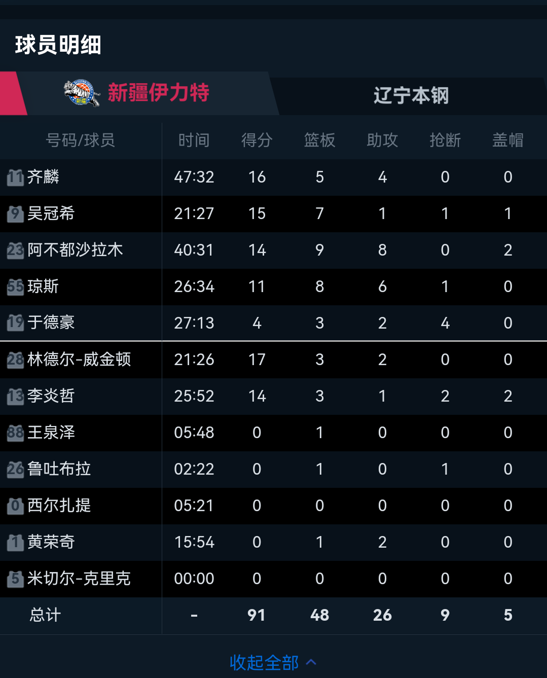 cba辽宁对战四川的比分_(辽宁对四川篮球比赛) cba辽宁对战四川的比分_(辽宁对四川篮球比赛)