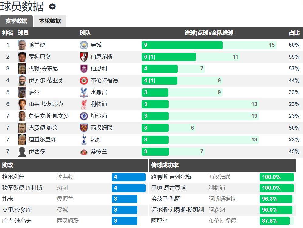 利物浦登顶英超积分榜阿森纳遭遇赛季首败