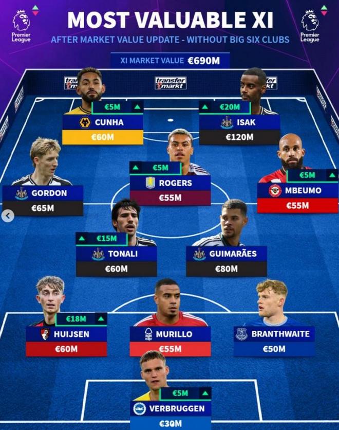 德转列英超夏窗最贵阵利物浦五将入选伊萨克标王