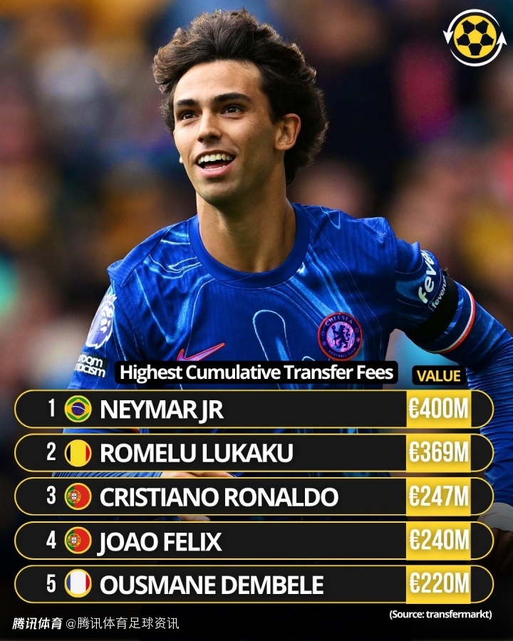 足坛历史转会费排行榜最新版内马尔为足球转会费最高的球员的简单介绍 足坛历史转会费排行榜最新版内马尔为足球转会费最高的球员的简单介绍