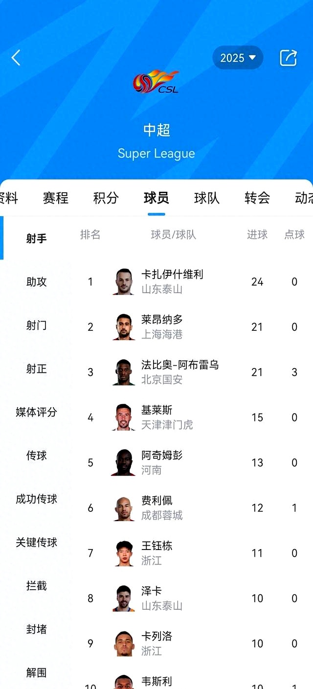 瓦科继续领跑中超射手榜斩获24球 瓦科继续领跑中超射手榜斩获24球