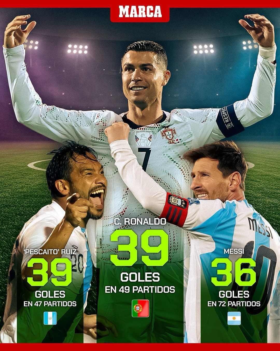 关于C罗以39球成为世预赛射手王已经年满40岁的信息