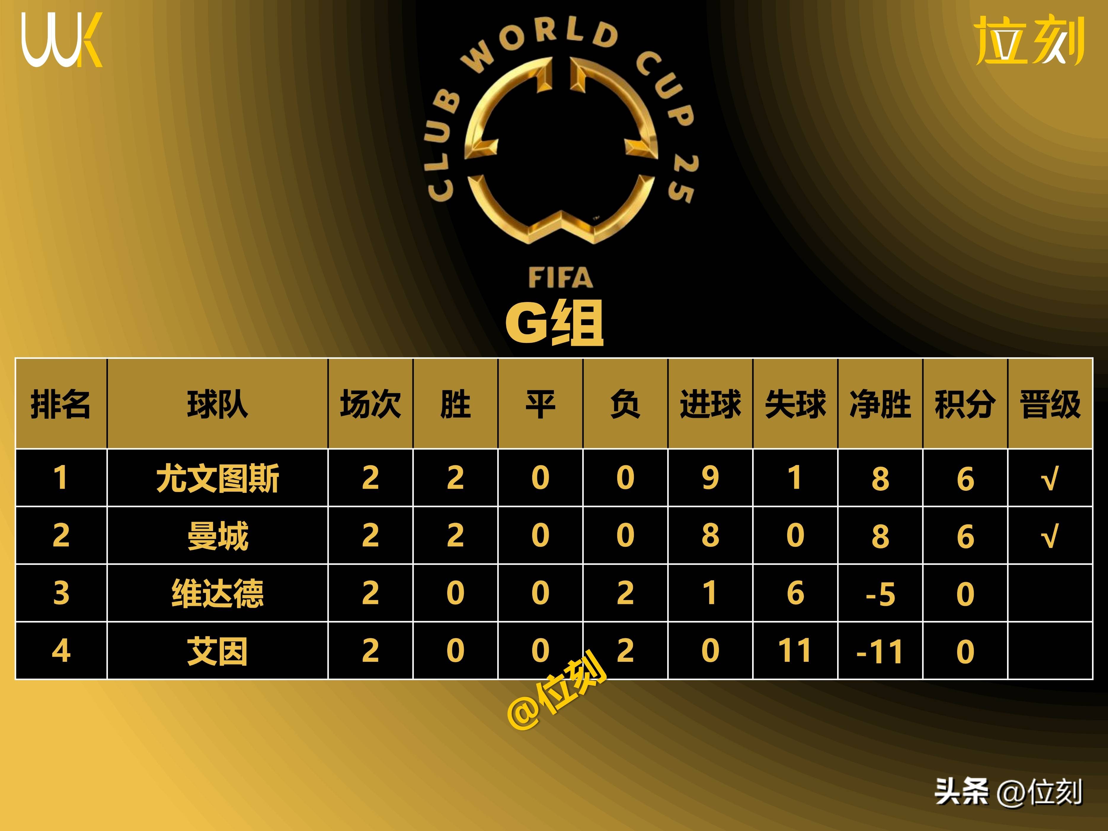 关于世俱杯G、H组积分榜皇马排名小组第二，尤文图斯占据榜首的信息