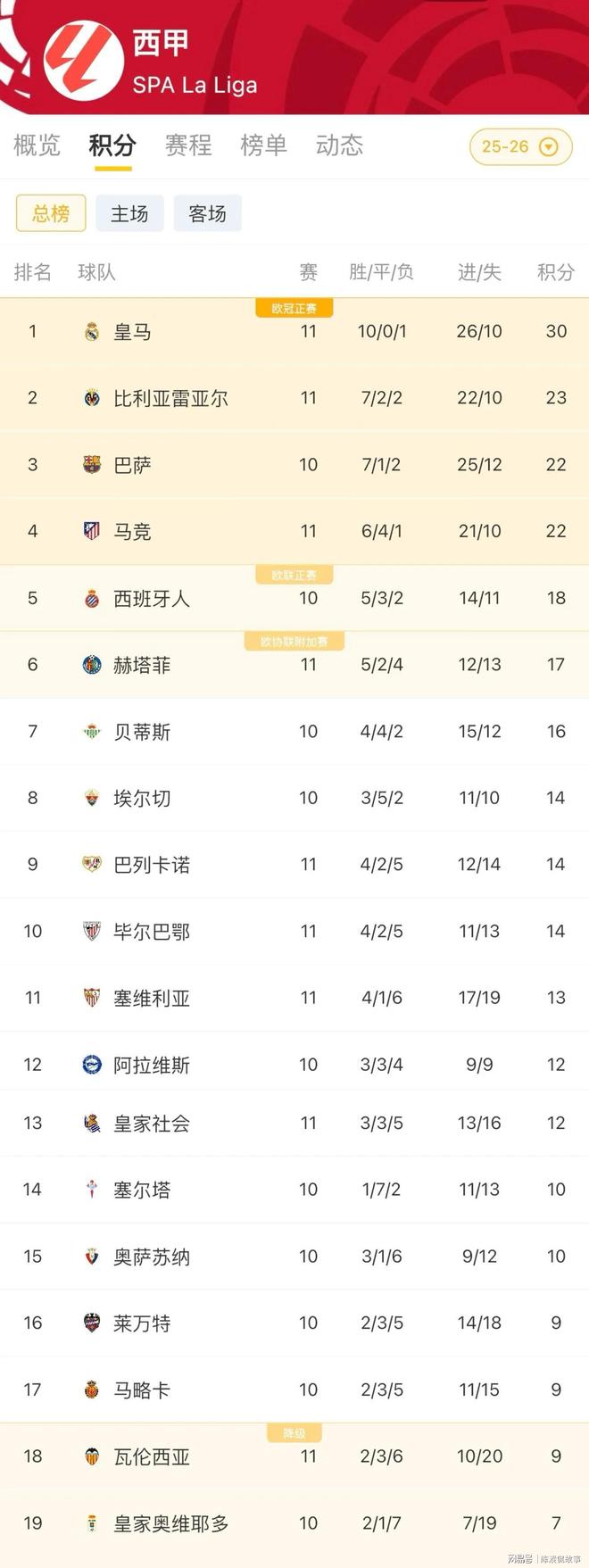 德转盘点西甲各队目前引援花费马竞居首塞维利亚0投入的简单介绍 德转盘点西甲各队目前引援花费马竞居首塞维利亚0投入的简单介绍