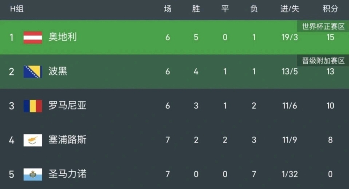 包含世欧预波黑VS圣马力诺比赛预测波黑赢球几无悬念的词条