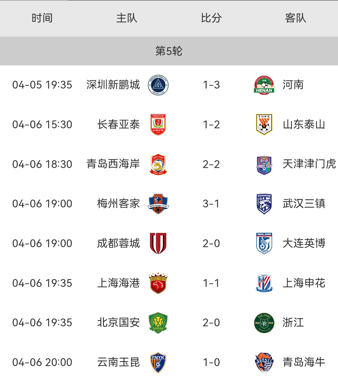 中超上海海港VS大连英博前瞻上海海港过去5轮联赛取得3胜2和的简单介绍