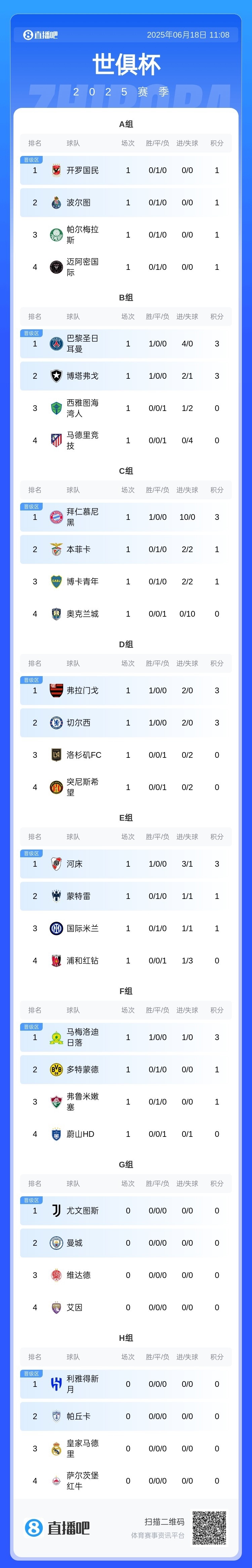 世俱杯积分榜大巴黎与拜仁均排名各自小组榜首的简单介绍