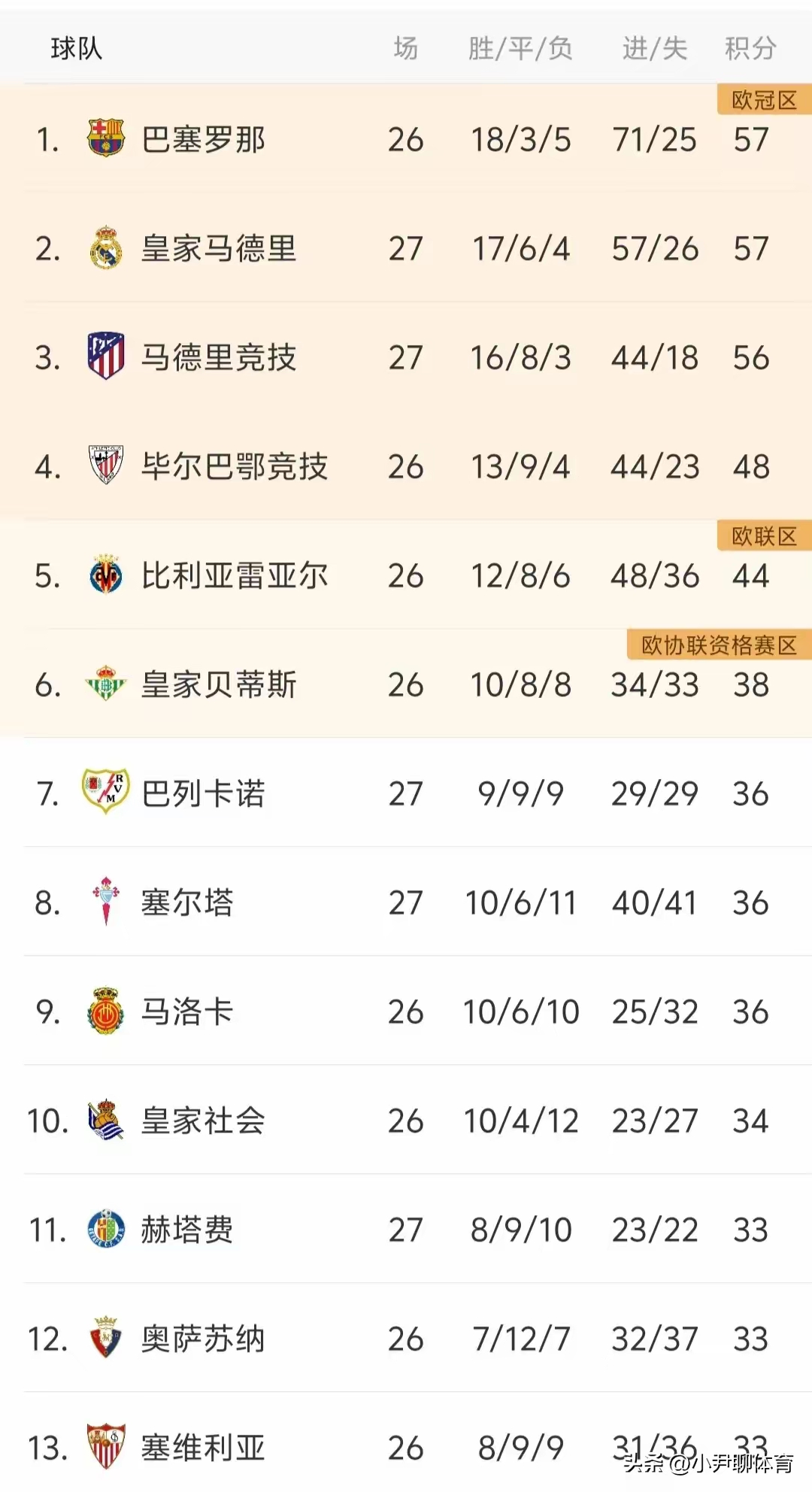 包含西甲巴萨1-1战平巴列卡诺积分榜暂时排在第四的词条