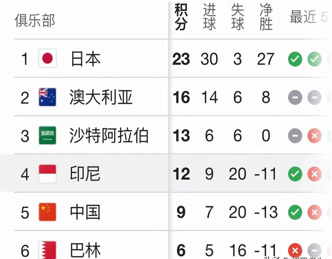 日本18强赛数据统计7胜2平1负净胜23球的简单介绍