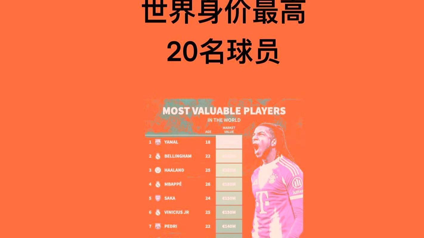 关于亚马尔跻身足坛最高收入前十本赛季收入将达到4300万美元的信息 关于亚马尔跻身足坛最高收入前十本赛季收入将达到4300万美元的信息