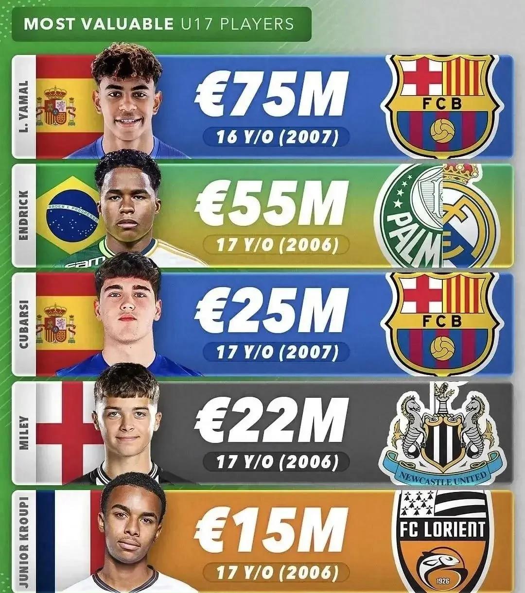 亚马尔成为足坛身价最高球员最新身价2亿欧