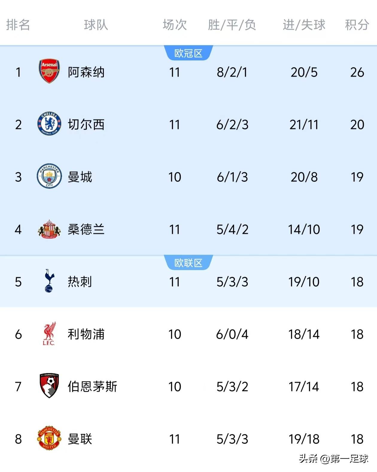 包含默森预测英超第3轮赛果比分：利物浦1-1阿森纳曼联3-0伯恩利的词条