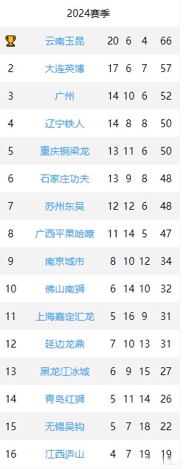 关于中甲积分榜2025最新排行榜单速递（官方数据版）的信息  第2张
