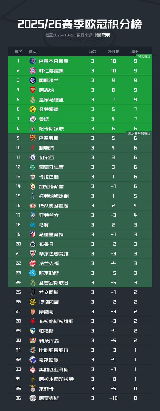 欧冠积分榜拜仁阿森纳国米三队同分排名前三