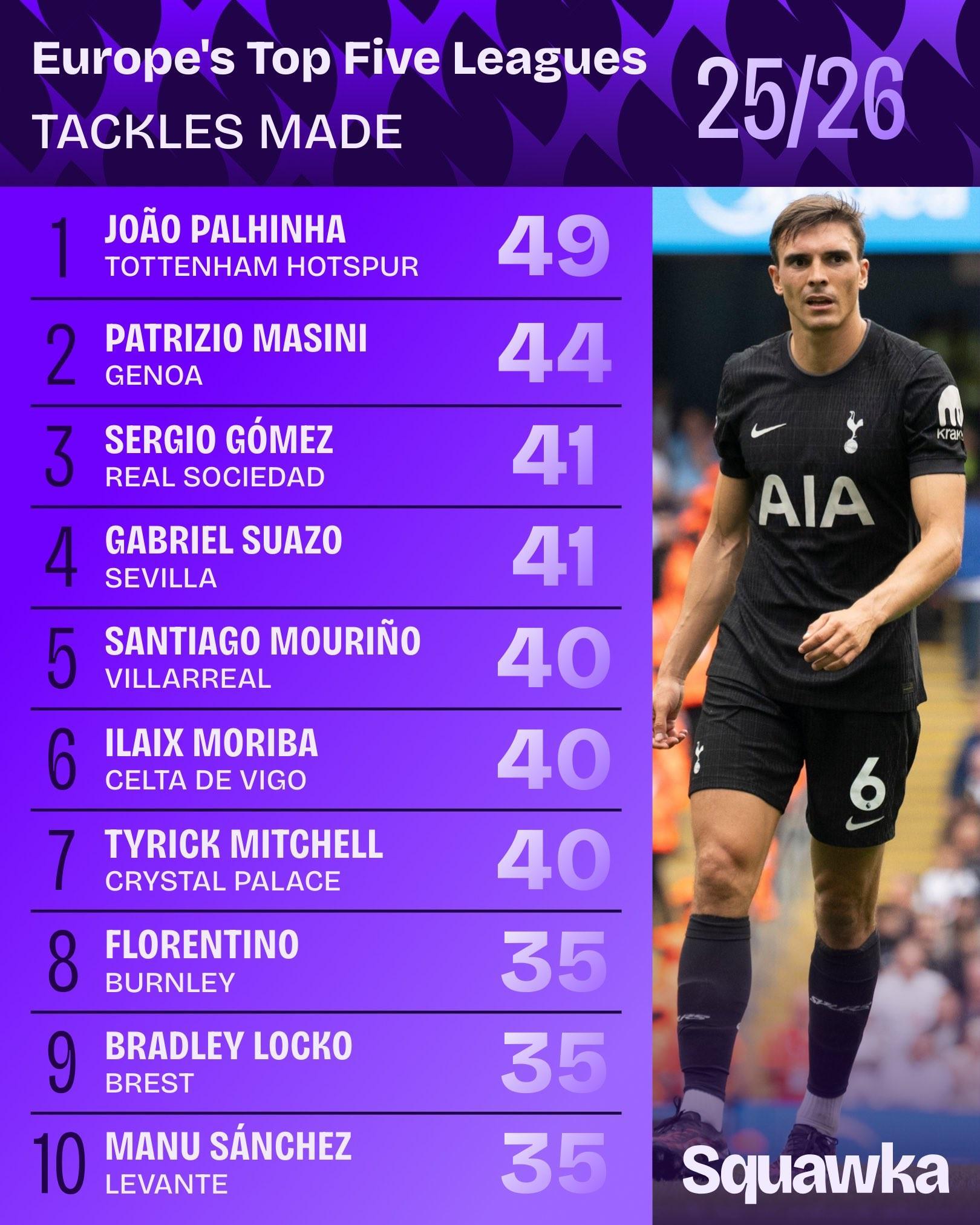 关于瑞士球员历史最高身价排行TOP10扎卡5000万欧领跑的信息