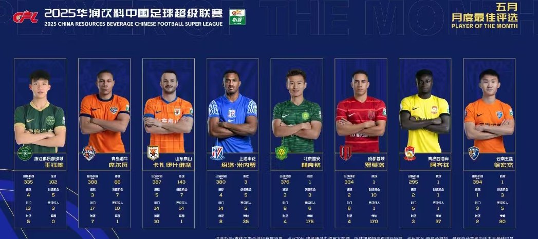 包含中超官方公布6月最佳球员候选名单浙江队两人入围的词条  第2张