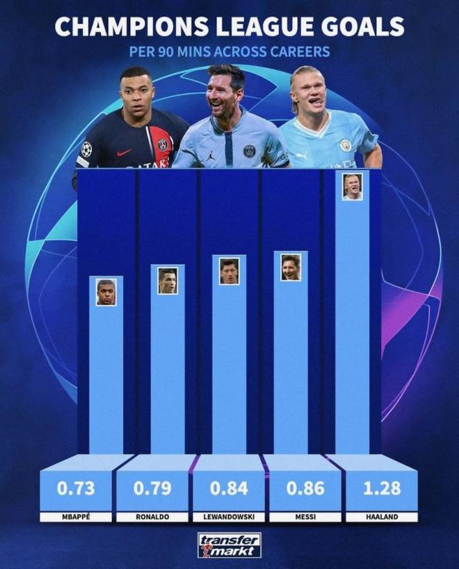 哈兰德进球效率超梅西C罗打进生涯第300球的简单介绍 第2张 哈兰德进球效率超梅西C罗打进生涯第300球的简单介绍 第2张